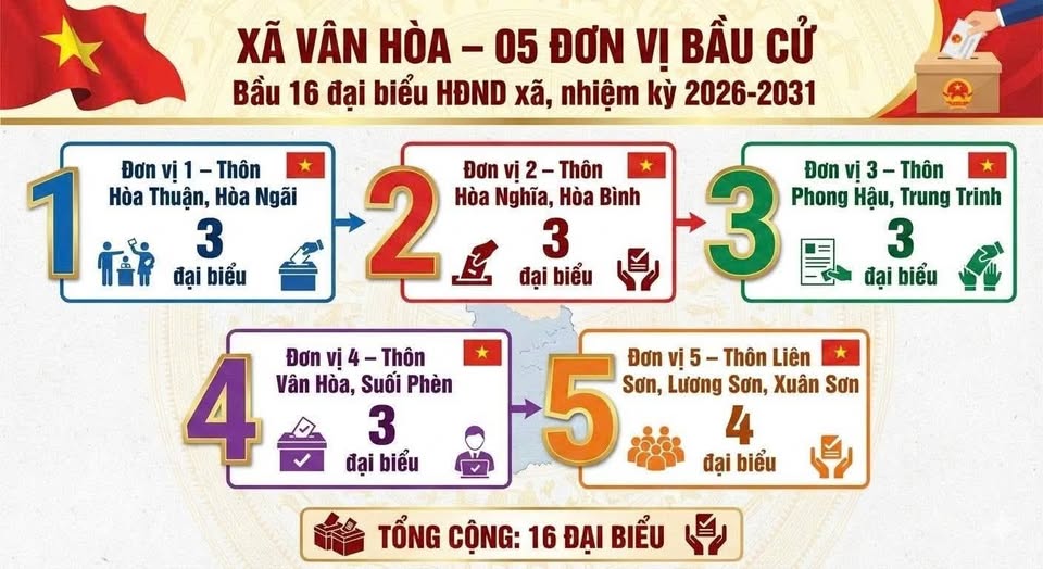 THÔNG TIN VỀ ĐƠN VỊ BẦU CỬ ĐẠI BIỂU HỘI ĐỒNG NHÂN DÂN XÃ VÂN HOÀ NHIỆM KỲ 2026-2031